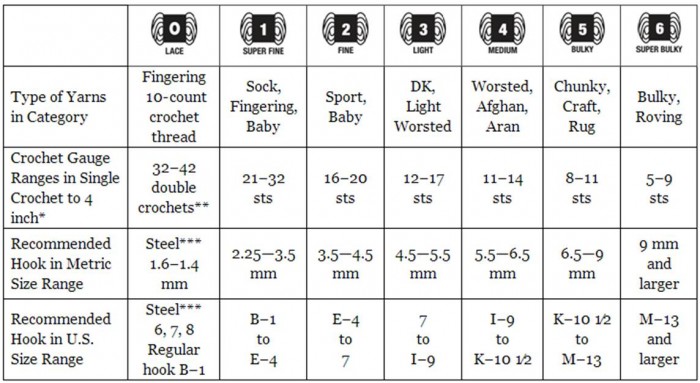Yarn Weights Chart Petals To Picots yarn-weights-chart-petals-to-picots