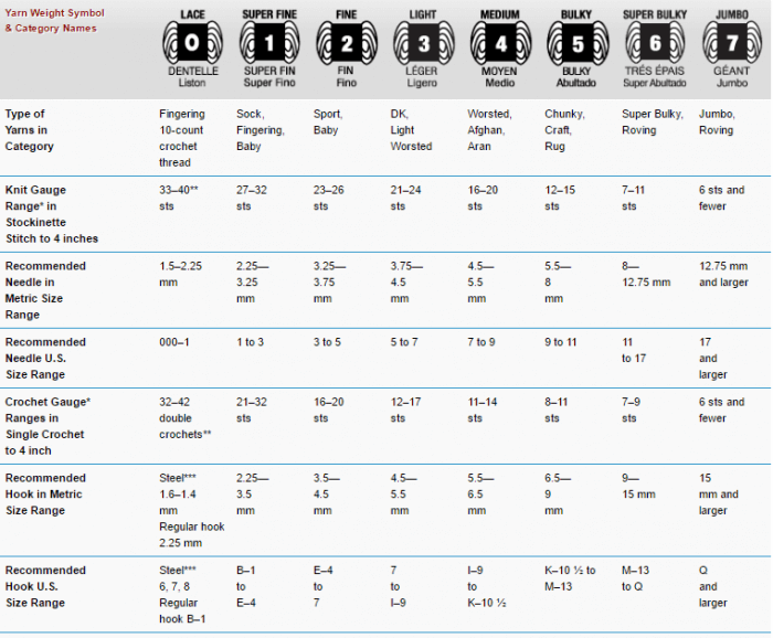 Yarn Weights Chart