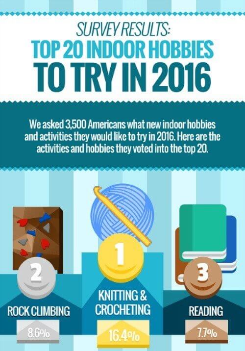 Knitting and crocheting voted top hobbies to try in 2016 ... See what else made the list!